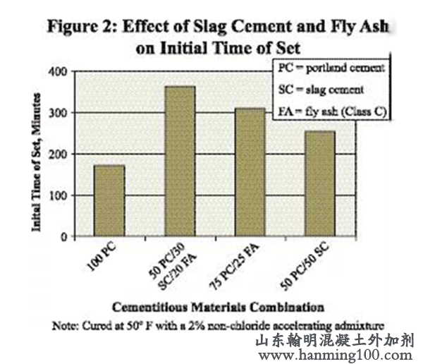 矿渣粉及粉煤灰对混凝土凝结时间的影响